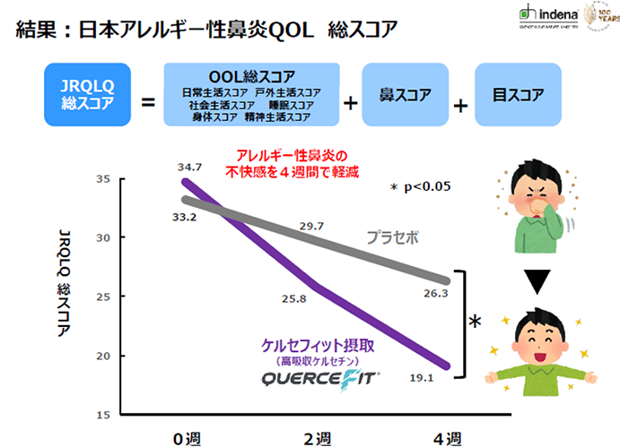 日本アレルギー性鼻炎QOL総スコアのグラフ